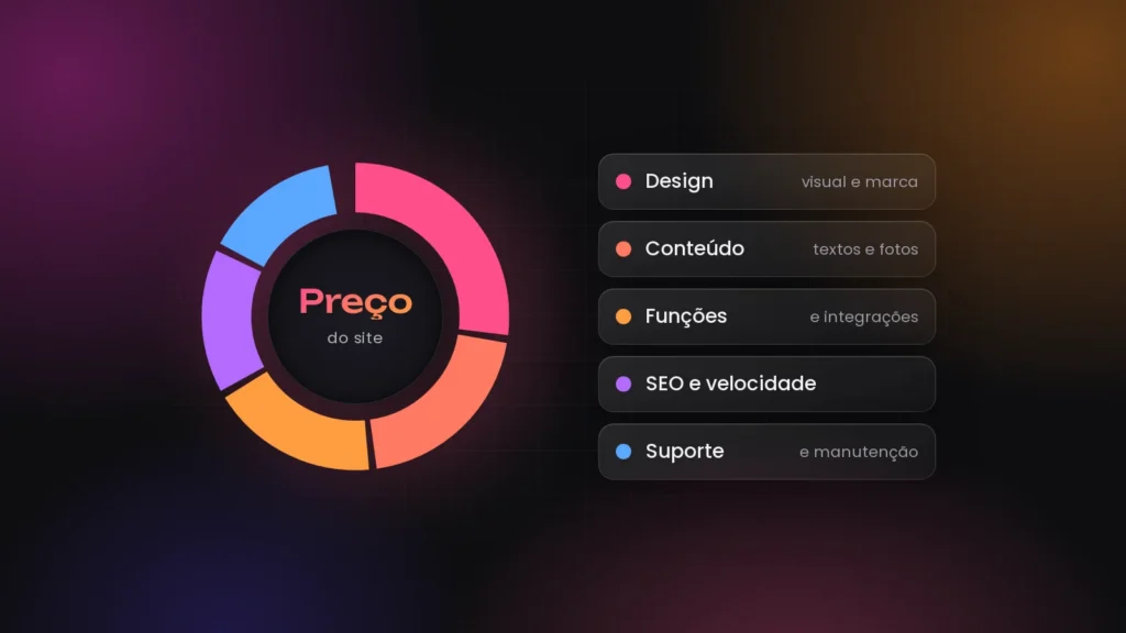 Gráfico em anel mostrando o que forma o preço de um site: design, conteúdo, funções, SEO e velocidade, suporte e manutenção